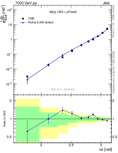 Plot of jj.dphi in 7000 GeV pp collisions