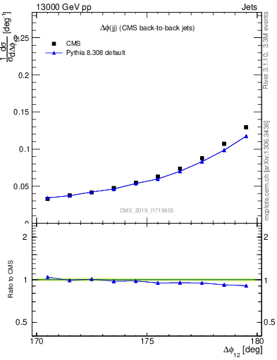 Plot of jj.dphi in 13000 GeV pp collisions