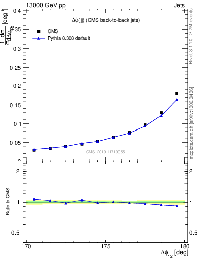 Plot of jj.dphi in 13000 GeV pp collisions