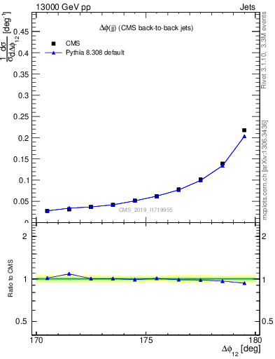 Plot of jj.dphi in 13000 GeV pp collisions