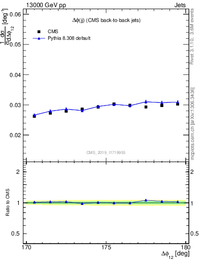 Plot of jj.dphi in 13000 GeV pp collisions