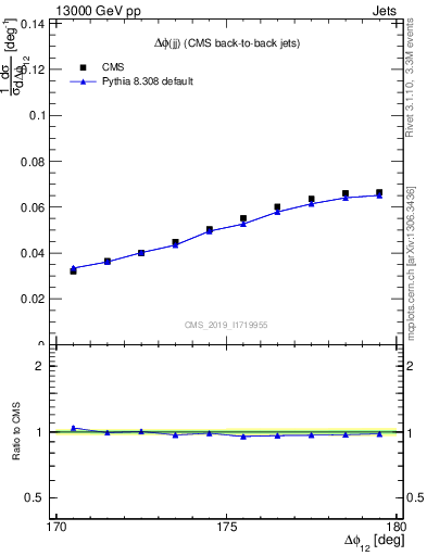 Plot of jj.dphi in 13000 GeV pp collisions