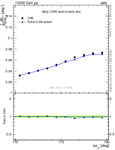 Plot of jj.dphi in 13000 GeV pp collisions