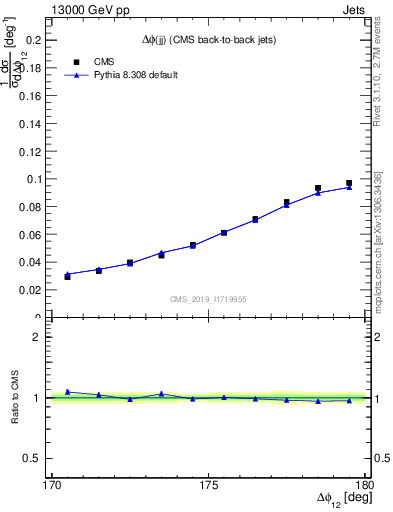 Plot of jj.dphi in 13000 GeV pp collisions