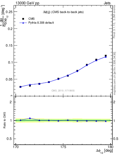 Plot of jj.dphi in 13000 GeV pp collisions