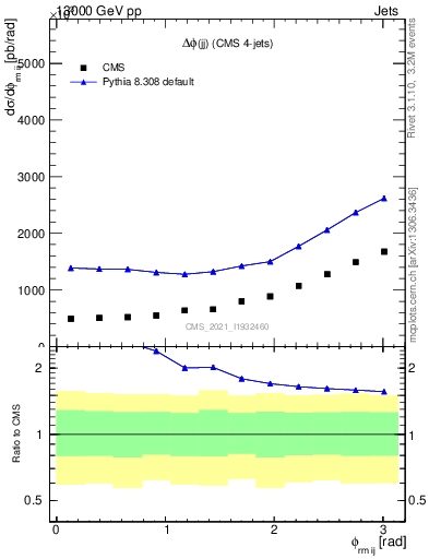 Plot of jj.dphi in 13000 GeV pp collisions