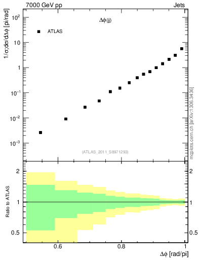 Plot of jj.dphi in 7000 GeV pp collisions