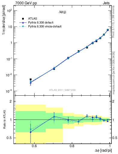 Plot of jj.dphi in 7000 GeV pp collisions