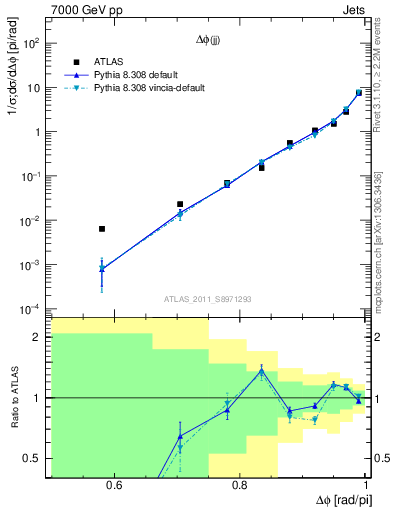 Plot of jj.dphi in 7000 GeV pp collisions