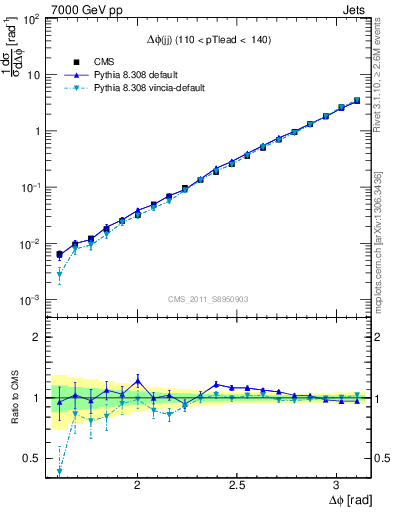 Plot of jj.dphi in 7000 GeV pp collisions