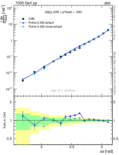 Plot of jj.dphi in 7000 GeV pp collisions