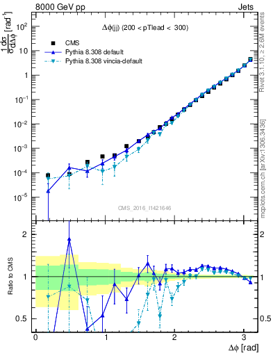 Plot of jj.dphi in 8000 GeV pp collisions