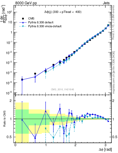 Plot of jj.dphi in 8000 GeV pp collisions