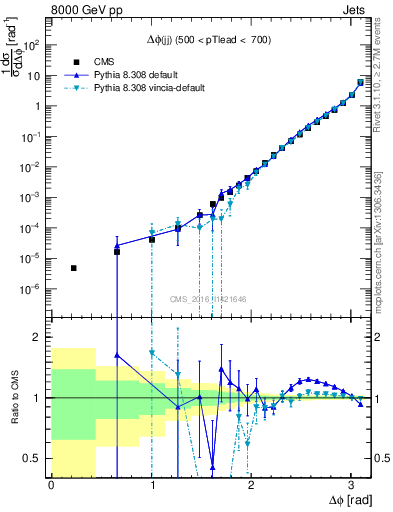 Plot of jj.dphi in 8000 GeV pp collisions