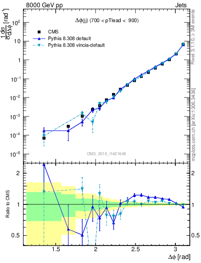 Plot of jj.dphi in 8000 GeV pp collisions