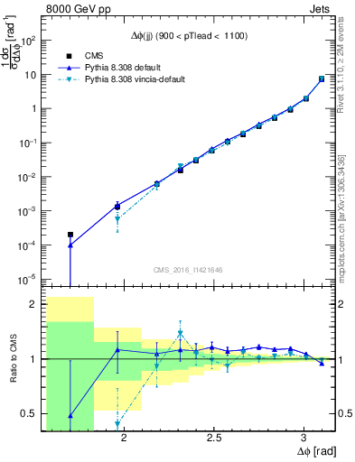 Plot of jj.dphi in 8000 GeV pp collisions