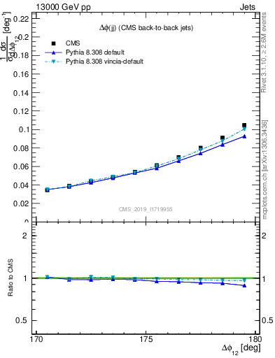 Plot of jj.dphi in 13000 GeV pp collisions