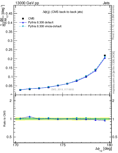 Plot of jj.dphi in 13000 GeV pp collisions