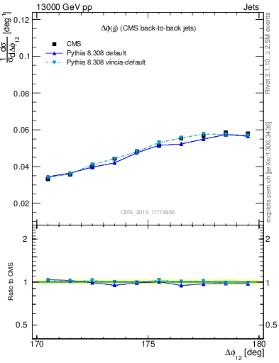 Plot of jj.dphi in 13000 GeV pp collisions