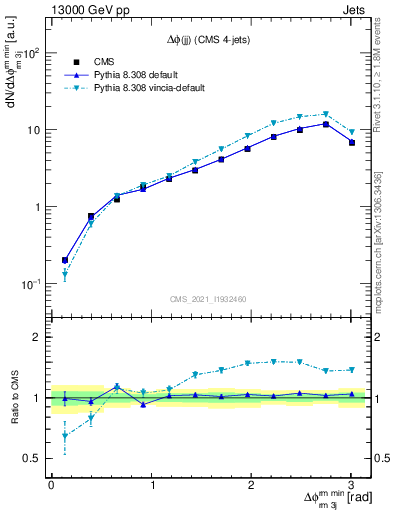 Plot of jj.dphi in 13000 GeV pp collisions