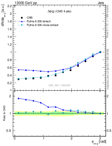 Plot of jj.dphi in 13000 GeV pp collisions