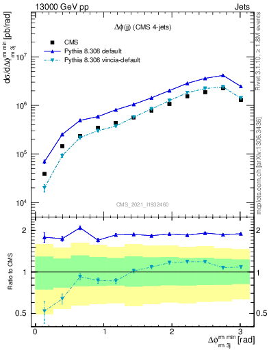 Plot of jj.dphi in 13000 GeV pp collisions