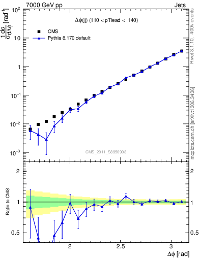 Plot of jj.dphi in 7000 GeV pp collisions