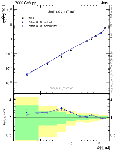 Plot of jj.dphi in 7000 GeV pp collisions