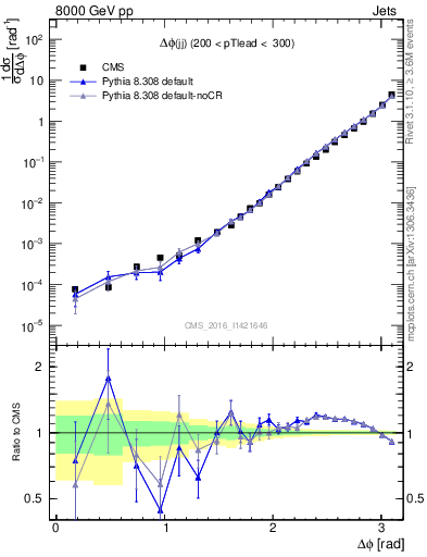 Plot of jj.dphi in 8000 GeV pp collisions