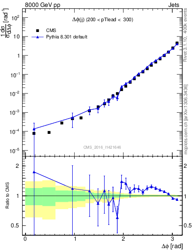 Plot of jj.dphi in 8000 GeV pp collisions