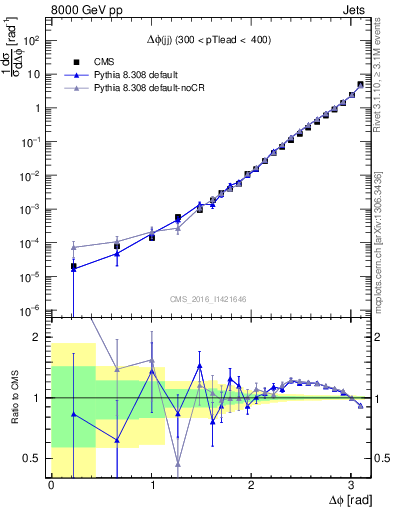 Plot of jj.dphi in 8000 GeV pp collisions