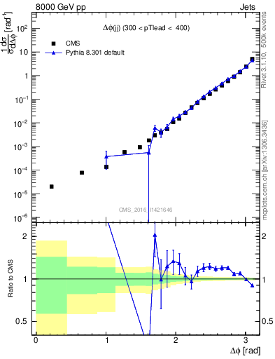 Plot of jj.dphi in 8000 GeV pp collisions