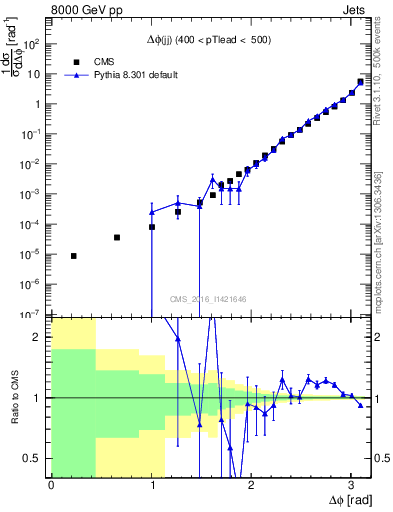 Plot of jj.dphi in 8000 GeV pp collisions