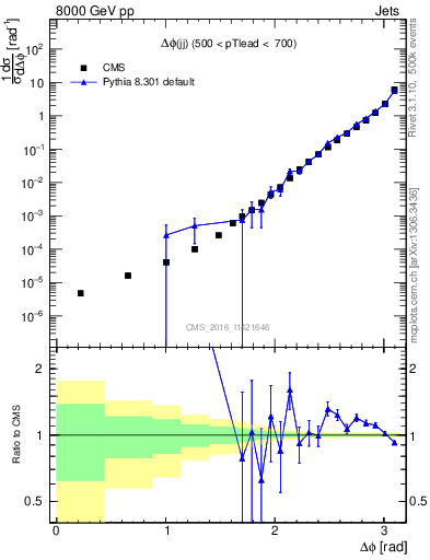 Plot of jj.dphi in 8000 GeV pp collisions