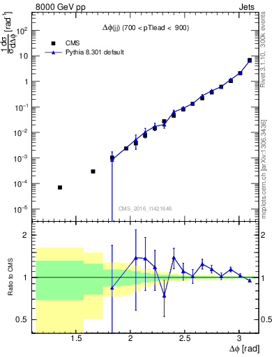 Plot of jj.dphi in 8000 GeV pp collisions