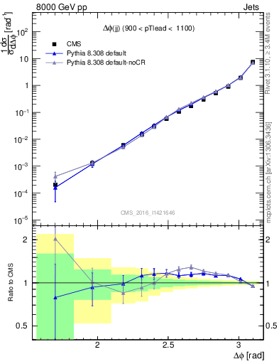 Plot of jj.dphi in 8000 GeV pp collisions