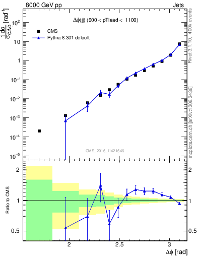 Plot of jj.dphi in 8000 GeV pp collisions