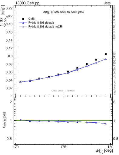 Plot of jj.dphi in 13000 GeV pp collisions