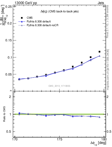 Plot of jj.dphi in 13000 GeV pp collisions