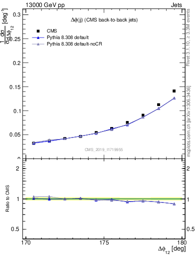 Plot of jj.dphi in 13000 GeV pp collisions