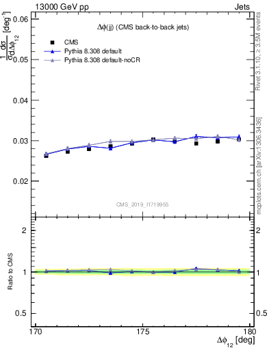 Plot of jj.dphi in 13000 GeV pp collisions