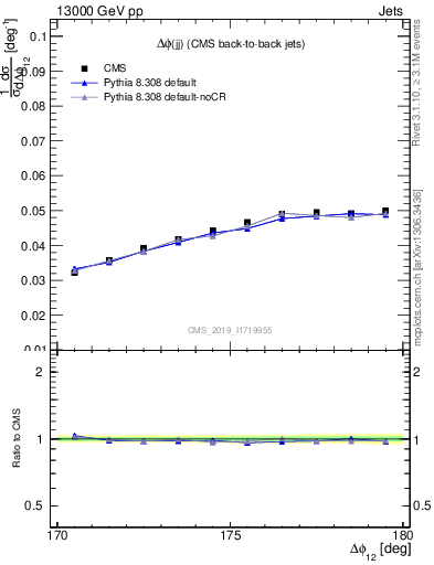 Plot of jj.dphi in 13000 GeV pp collisions