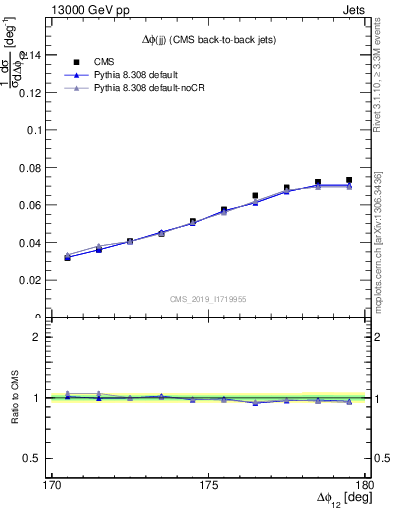 Plot of jj.dphi in 13000 GeV pp collisions