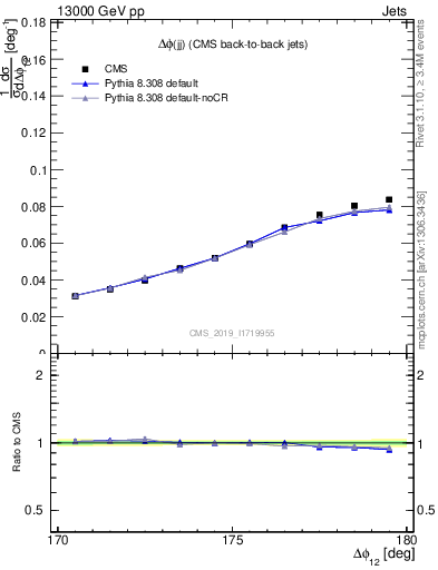 Plot of jj.dphi in 13000 GeV pp collisions