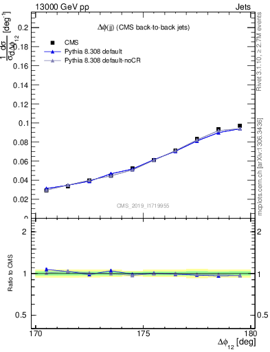 Plot of jj.dphi in 13000 GeV pp collisions