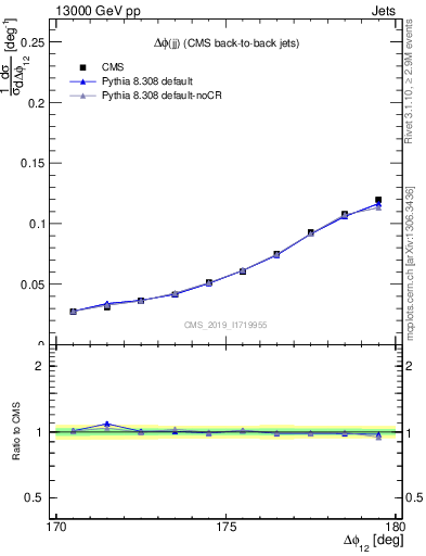 Plot of jj.dphi in 13000 GeV pp collisions