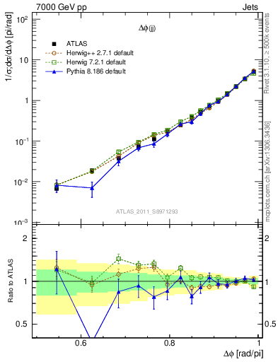 Plot of jj.dphi in 7000 GeV pp collisions