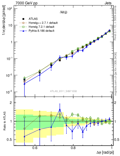 Plot of jj.dphi in 7000 GeV pp collisions