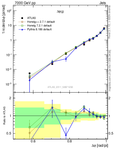 Plot of jj.dphi in 7000 GeV pp collisions