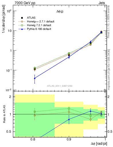 Plot of jj.dphi in 7000 GeV pp collisions